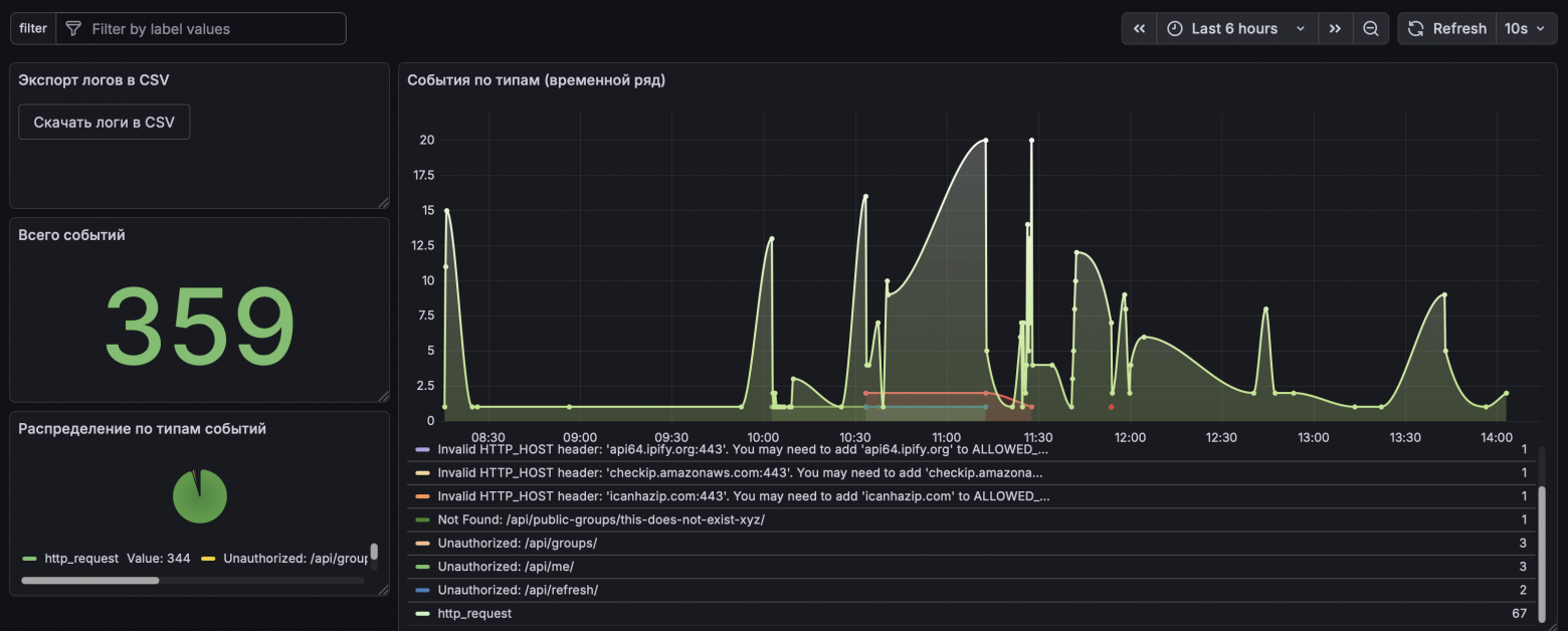 Дашборд событий AnkiGO в Grafana: общее число событий, распределение по типам, временной ряд и топ пользователей